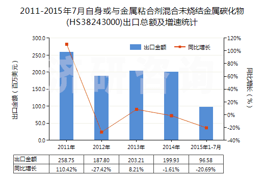 2011-2015年7月自身或與金屬粘合劑混合未燒結金屬碳化物(HS38243000)出口總額及增速統(tǒng)計